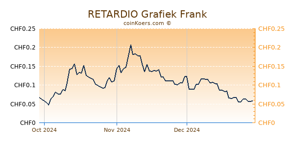 RETARDIO Grafiek 3 Maanden