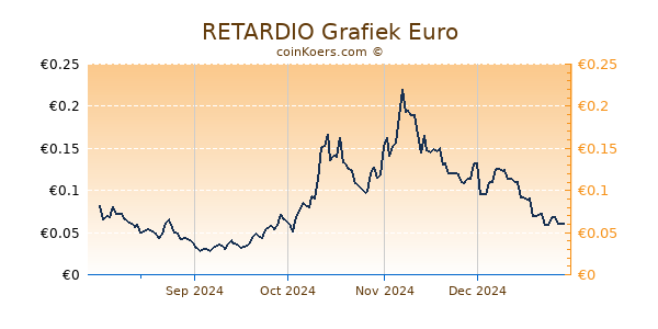 RETARDIO Grafiek 6 Maanden