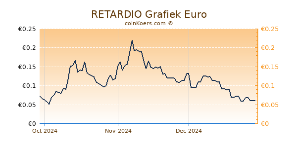 RETARDIO Grafiek 3 Maanden