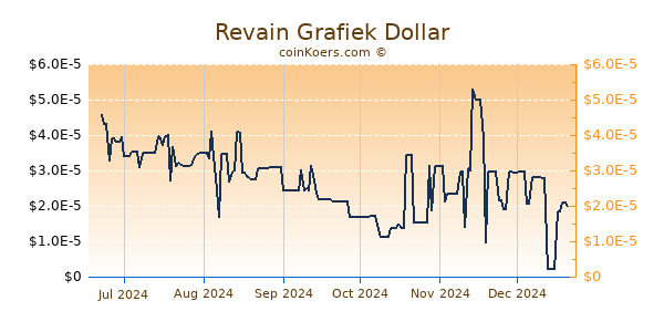 Revain Grafiek 6 Maanden