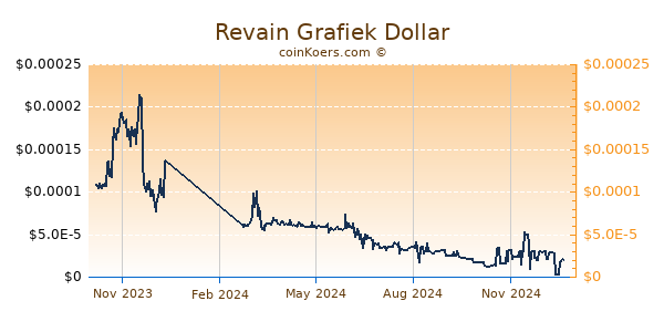 Revain Grafiek 1 Jaar