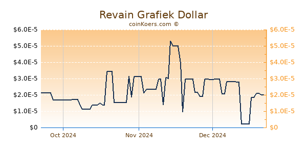 Revain Chart 3 Monate