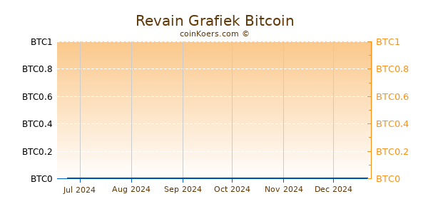 Revain Grafiek 6 Maanden