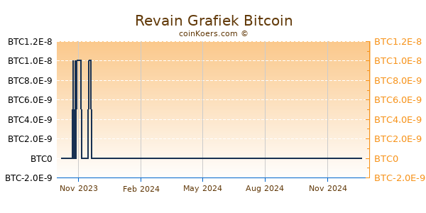 Revain Grafiek 1 Jaar