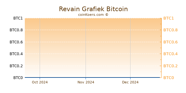 Revain Grafiek 3 Maanden