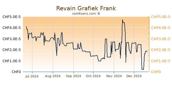 Revain Grafiek 6 Maanden