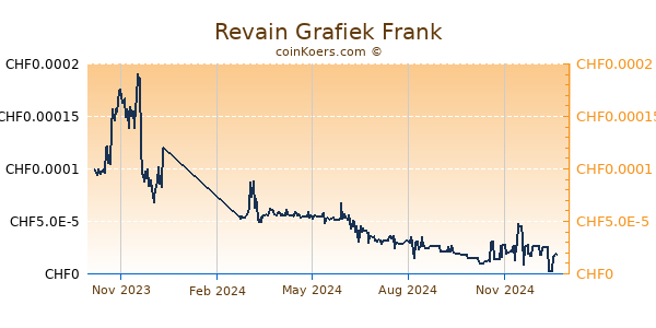 Revain Grafiek 1 Jaar