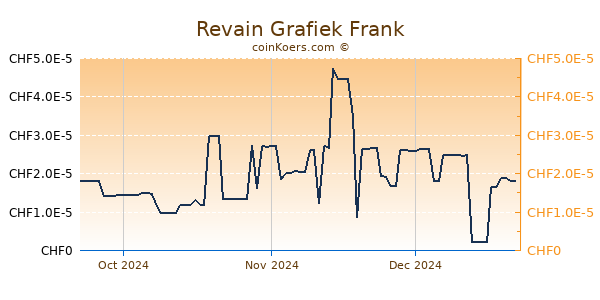 Revain Grafiek 3 Maanden