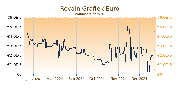 Revain Grafiek 6 Maanden