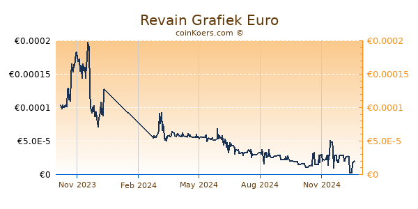 Revain Grafiek 1 Jaar