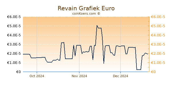 Revain Grafiek 3 Maanden