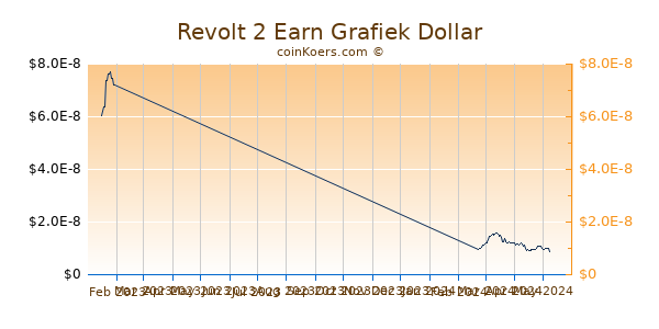 Revolt 2 Earn Chart 3 Monate