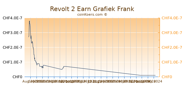 Revolt 2 Earn Grafiek 6 Maanden