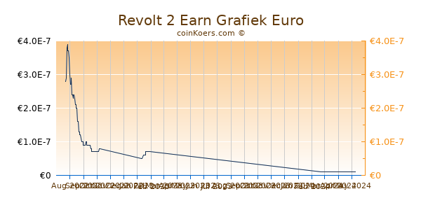 Revolt 2 Earn Grafiek 6 Maanden