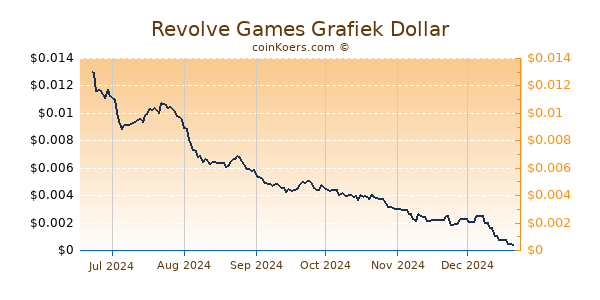 Revolve Games Grafiek 6 Maanden