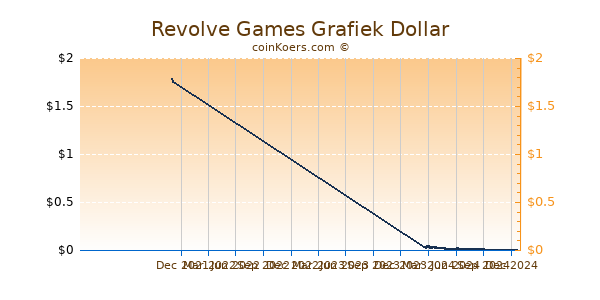 Revolve Games Grafiek 1 Jaar