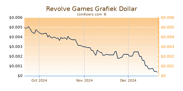 Revolve Games Chart 3 Monate