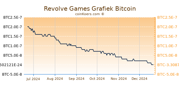 Revolve Games Grafiek 6 Maanden