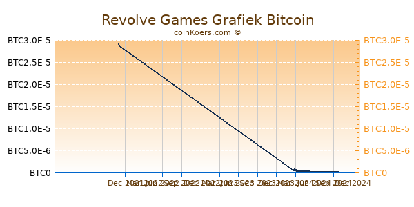 Revolve Games Grafiek 1 Jaar