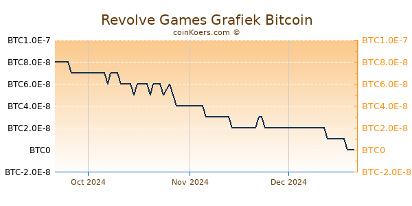 Revolve Games Grafiek 3 Maanden