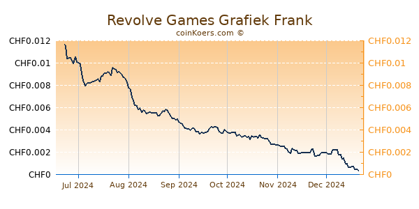 Revolve Games Grafiek 6 Maanden