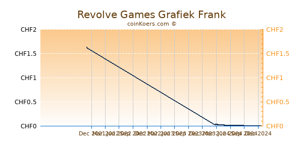 Revolve Games Grafiek 1 Jaar