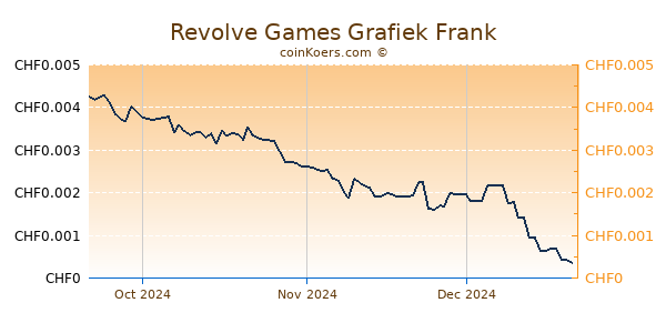 Revolve Games Grafiek 3 Maanden