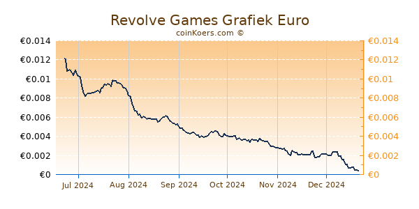 Revolve Games Grafiek 6 Maanden