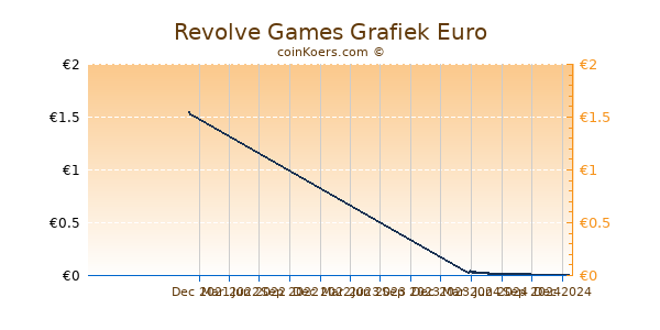 Revolve Games Grafiek 1 Jaar