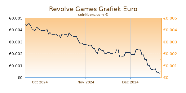 Revolve Games Grafiek 3 Maanden