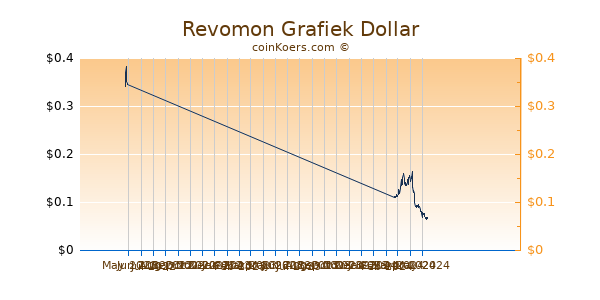 Revomon Chart 3 Monate