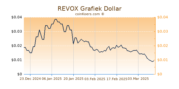 REVOX Grafiek 6 Maanden