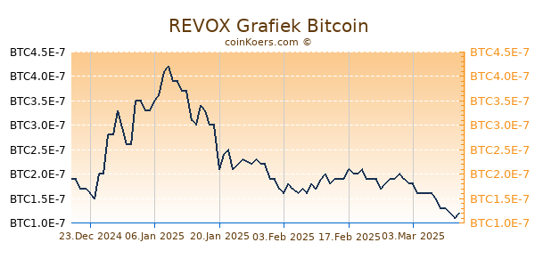 REVOX Grafiek 6 Maanden