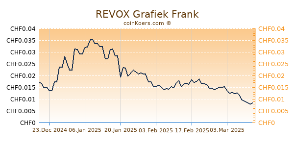 REVOX Grafiek 6 Maanden