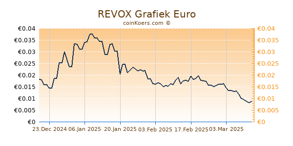 REVOX Grafiek 6 Maanden