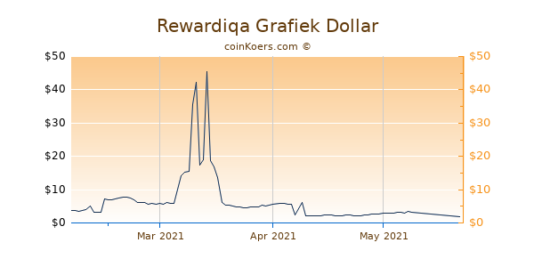 Rewardiqa Chart 3 Monate