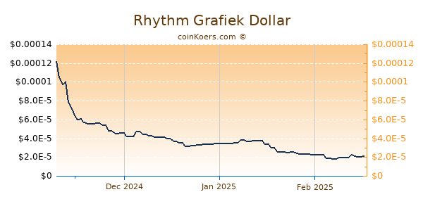 Rhythm Grafiek 6 Maanden