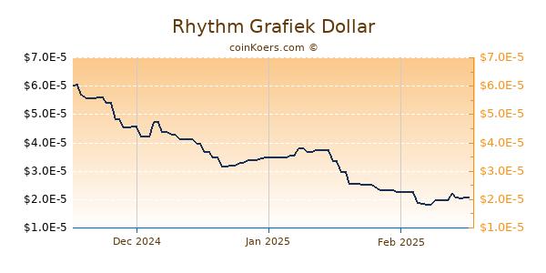 Rhythm Chart 3 Monate