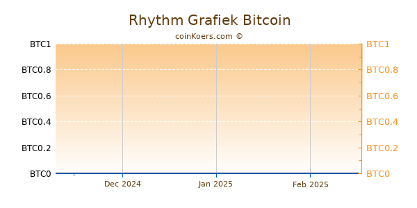 Rhythm Grafiek 6 Maanden