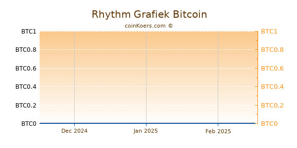 Rhythm Grafiek 3 Maanden