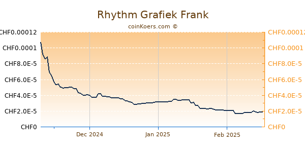 Rhythm Grafiek 6 Maanden