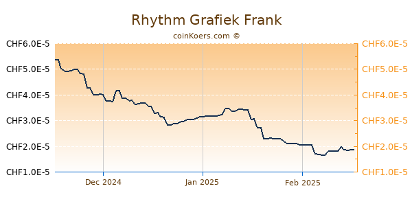 Rhythm Grafiek 3 Maanden