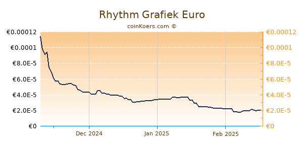 Rhythm Grafiek 6 Maanden