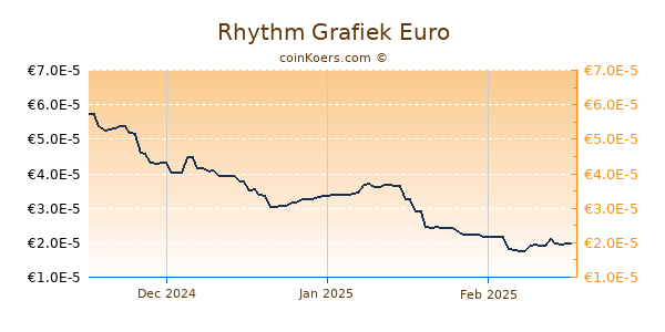 Rhythm Grafiek 3 Maanden