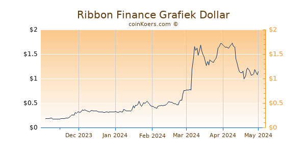 Ribbon Finance Grafiek 6 Maanden