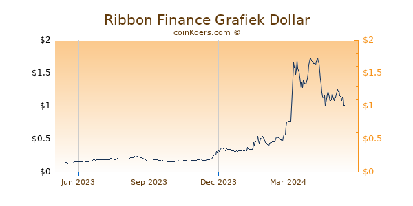 Ribbon Finance Grafiek 1 Jaar