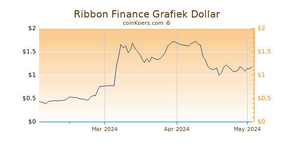 Ribbon Finance Chart 3 Monate