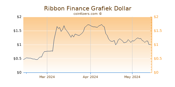 Ribbon Finance Chart 3 Monate