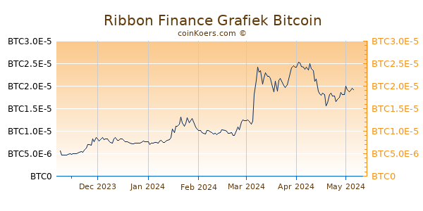Ribbon Finance Grafiek 6 Maanden