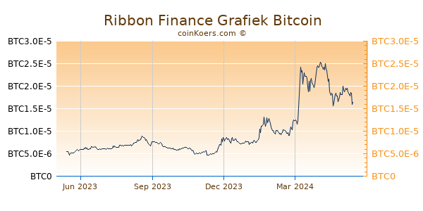 Ribbon Finance Grafiek 1 Jaar